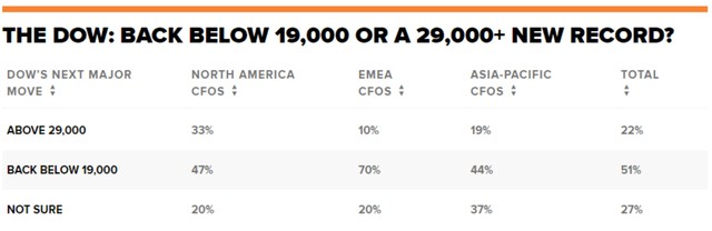 Các CFO toàn cầu đặt cược chỉ số Dow Jones sẽ phá đáy 19.000 điểm ảnh 1