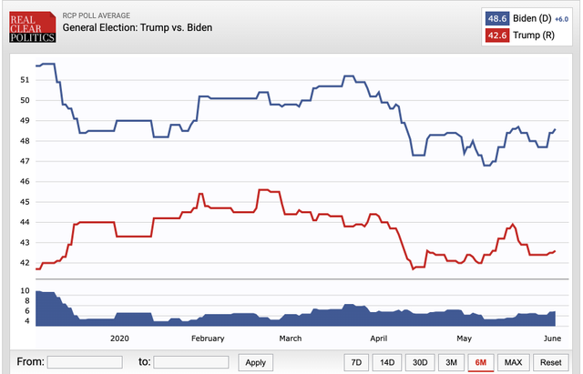 Lo sợ ông Trump thất cử, nhà đầu tư Mỹ đặt cược vào cú sell-off  ảnh 1