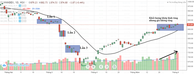 Thị trường đang có dấu hiệu như một đợt phân phối đỉnh ảnh 2