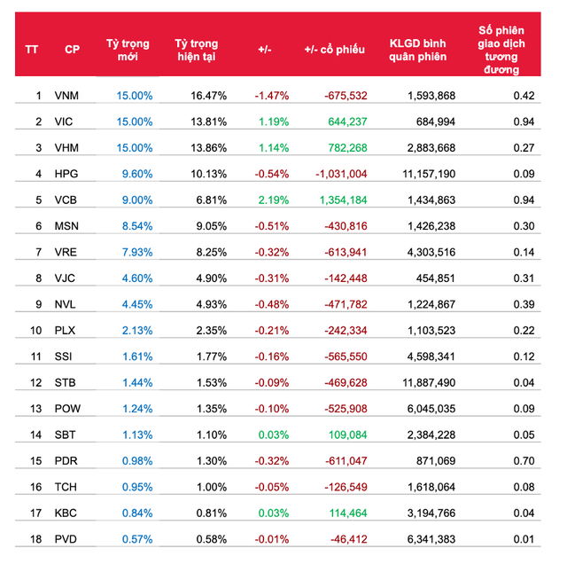 Quỹ FTSE Vietnam ETF có thể loại PVD và PDR trong kỳ tái cơ cấu quý II/2020 ảnh 2
