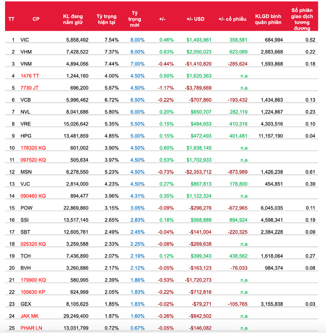 Quỹ FTSE Vietnam ETF có thể loại PVD và PDR trong kỳ tái cơ cấu quý II/2020 ảnh 3