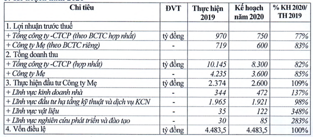 Công ty Viglacera (VGC) đặt kế hoạch lợi nhuận trước thuế giảm 22,7% trong năm 2020 ảnh 1