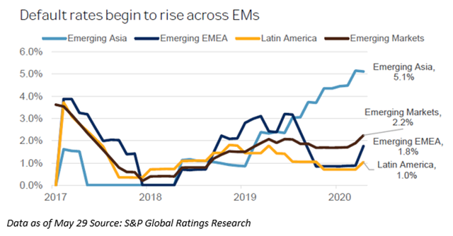 Cảnh báo nợ trái phiếu tại thị trường mới nổi ảnh 1