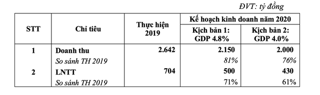 Gemadept (GMD) trình cổ đông kế hoạch chia cổ tức năm 2019 bằng tiền, tỷ lệ 10% ảnh 1
