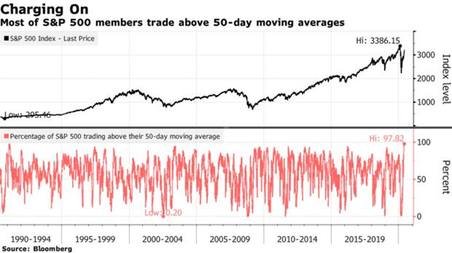 98% cổ phiếu S&P 500 đều vượt MA 50, chứng khoán Mỹ chính thúc phục hồi hình chữ V ảnh 1