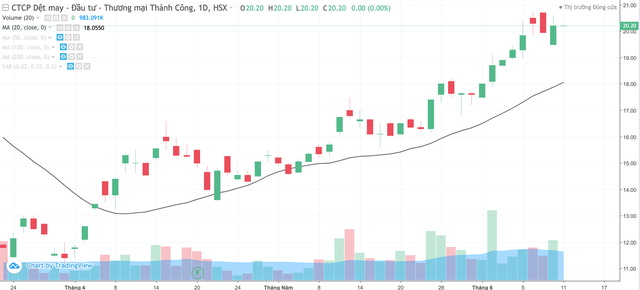 Dệt may Thành Công (TCM): Lợi nhuận tháng 5 tăng đột biến 175%, ước đạt 1,1 triệu USD ảnh 1