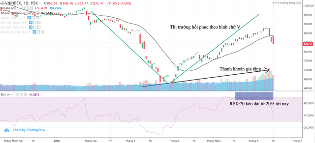 Thử tìm nguyên nhân bán tháo lặp lại trong phiên giao dịch chứng khoán 15/6 ảnh 1