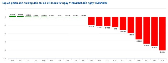 Thử tìm nguyên nhân bán tháo lặp lại trong phiên giao dịch chứng khoán 15/6 ảnh 3