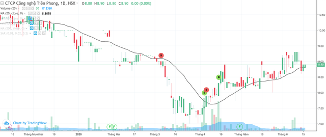 Công nghệ Tiên Phong (ITD) dự kiến chia cổ tức tiền năm 2019 là 10% ảnh 1