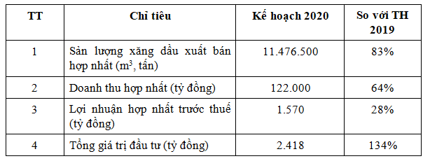 Petrolimex (PLX) đặt kế hoạch lợi nhuận giảm 72% và dự kiến thoái vốn nhà nước về 51% ảnh 1