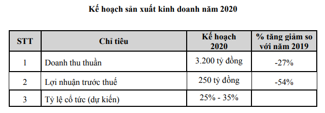 Năm 2020, May Sông Hồng (MSH) đặt kế hoạch lợi nhuận trước thuế 250 tỷ đồng, giảm lên tới 54% ảnh 1