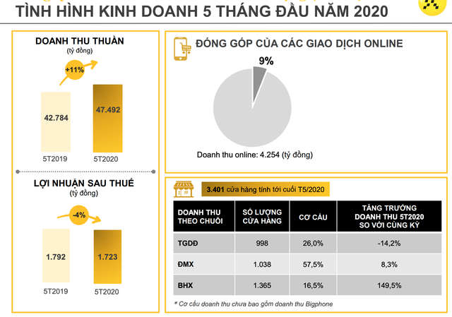 Doanh thu tháng 5 của Thế giới Di động (MWG) đạt 10.305 tỷ đồng, tăng 32% so với tháng 4 ảnh 1
