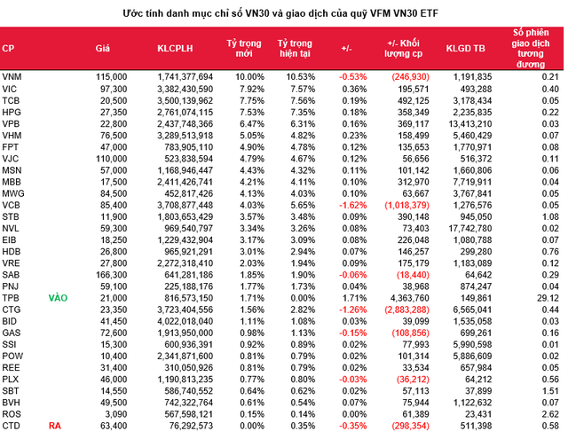SSI Research dự báo TPB được thêm vào và CTD bị loại ra khỏi VN30 trong kỳ review tháng 7 ảnh 1