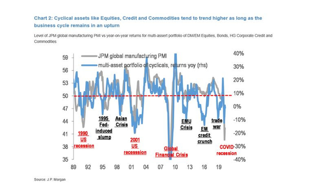 JPMorgan Chase: Việc lựa chọn cổ phiếu đã trở nên khó khăn hơn ảnh 1