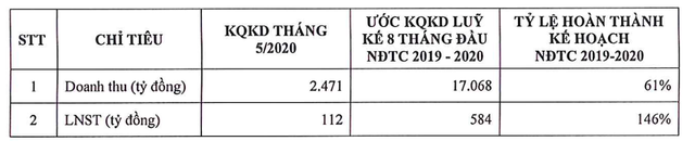 Tháng 5/2020, Hoa Sen (HSG) báo lãi sau thuế 112 tỷ đồng ảnh 1