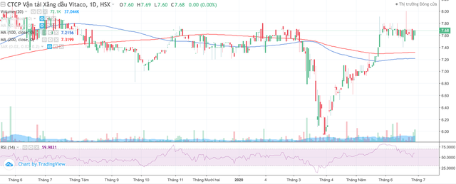 Vận tải Xăng dầu VITACO (VTO) chốt cổ tức tiền mặt 9% ảnh 1