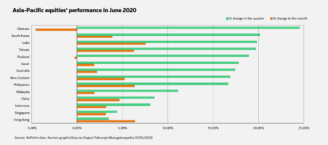 P/E thị trường chứng khoán châu Á lên mức cao nhất kể từ năm 2009 ảnh 1