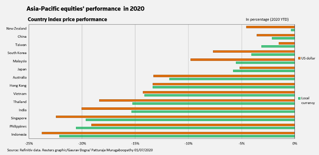 P/E thị trường chứng khoán châu Á lên mức cao nhất kể từ năm 2009 ảnh 2