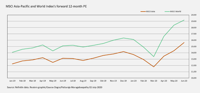 P/E thị trường chứng khoán châu Á lên mức cao nhất kể từ năm 2009 ảnh 4