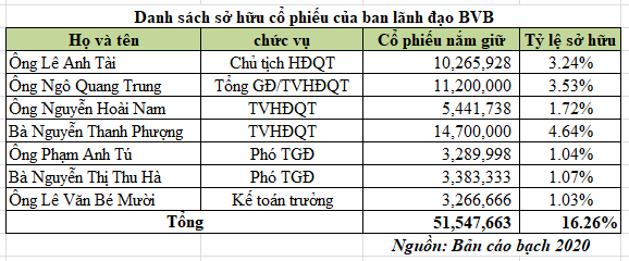 Soi cơ cấu cổ đông Ngân hàng Bản Việt trước thềm lên sàn ảnh 1