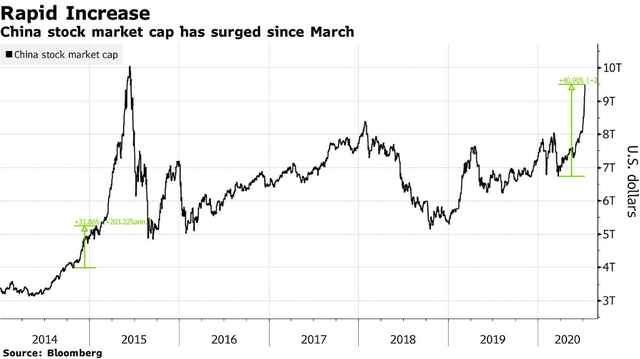 Chứng khoán Trung Quốc hiện tại khác gì với bong bóng năm 2014 ảnh 1