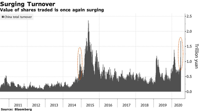 Chứng khoán Trung Quốc hiện tại khác gì với bong bóng năm 2014 ảnh 3