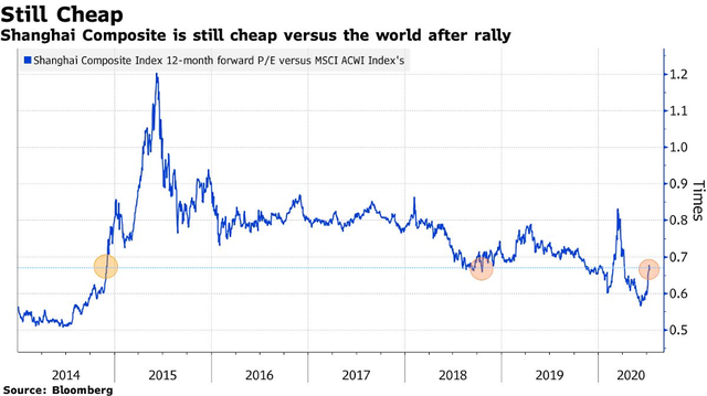 Chứng khoán Trung Quốc hiện tại khác gì với bong bóng năm 2014 ảnh 4