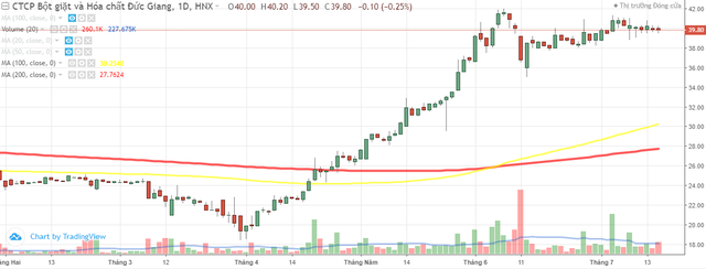 Trước thềm chuyển sàn, Tập đoàn Hóa chất Đức Giang (DGC) công bố lợi nhận tăng mạnh ảnh 1