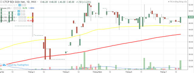 Bột giặt NET (NET) hoàn thành 98,4% kế hoạch lợi nhuận năm 2020 sau 6 tháng ảnh 1