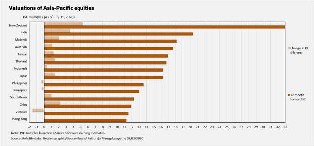 Định giá cổ phiếu khu vực châu Á lên cao nhất một thập kỷ ảnh 3