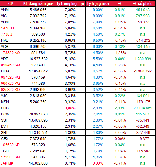 SSI: GEX sẽ được thêm vào FTSE ETF, SHB sẽ được thêm vào MVIS Vietnam Index ảnh 2