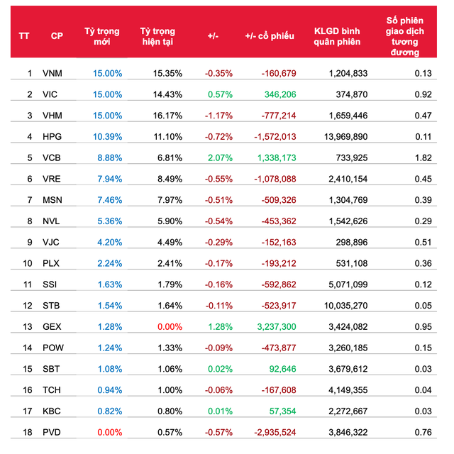 SSI: GEX sẽ được thêm vào FTSE ETF, SHB sẽ được thêm vào MVIS Vietnam Index ảnh 1