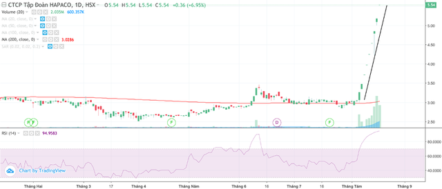 HAP tăng trần 9 phiên liên tiếp:  Giới đầu tư đang phản ứng thái quá? ảnh 1