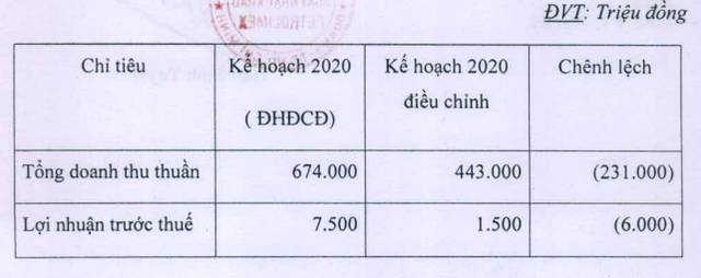 Xuất nhập khẩu Petrolimex (PIT) dự kiến điều chỉnh giảm 80% kế hoạch lợi nhuận năm 2020 ảnh 1