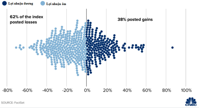 Bất chấp chỉ số S&P 500 lập kỷ lục giá mới, 62% cổ phiếu vẫn giảm điểm ảnh 1