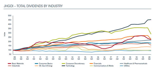 Cổ tức toàn cầu giảm xuống mức tồi tệ nhất kể từ khủng hoảng tài chính ảnh 2