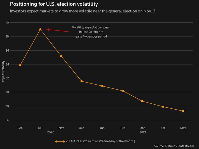 Biểu đồ dự đoán chỉ số VIX xung quanh cuộc bầu cử, chỉ số VIX dự báo sẽ đạt đỉnh vào cuối tháng 10 và đầu tháng 11 Biểu đồ dự đoán chỉ số VIX xung quanh cuộc bầu cử, chỉ số VIX dự báo sẽ đạt đỉnh vào cuối tháng 10 và đầu tháng 11