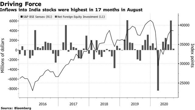 Diễn biến chỉ số chứng khoán Ấn Độ và hoạt động mua bán ròng của khối ngoại Diễn biến chỉ số chứng khoán Ấn Độ và hoạt động mua bán ròng của khối ngoại