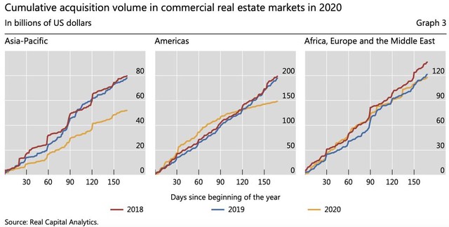 Biểu đồ giá trị giao dịch bất động sản thương mại của các khu vực Biểu đồ giá trị giao dịch bất động sản thương mại của các khu vực