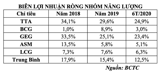 Bảng biên lợi nhuận ròng nhóm năng lượng