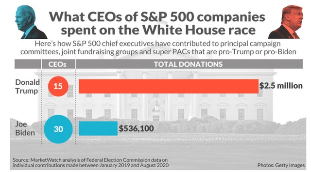 Mức độ đóng góp của các CEO trên S&amp;P 500 cho chiến dịch tranh cử của Trump và Biden
