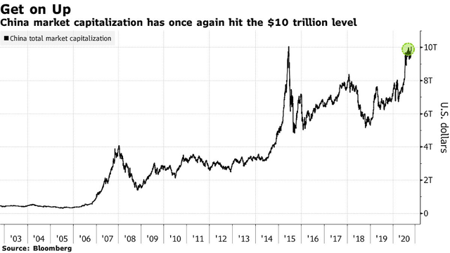 Biểu đồ thể hiện vốn hóa thị trường chứng khoán Trung Quốc qua các năm