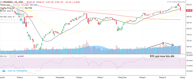 Biểu đồ VN-Index sau 3 phiên giảm mạnh