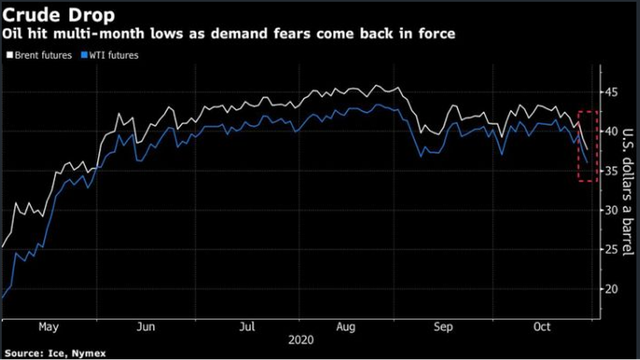 Biểu đồ diễn biến hợp đồng tương lai giá dầu Brent và WTI