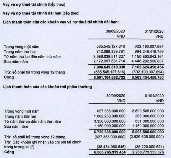 Lịch trả nợ lớn của CII trong các năm tới tính từ 30/09/2020