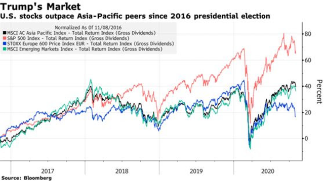 Biểu đồ tương quan giữa các chỉ số chứng khoán lớn từ ngày 8/11/2016 đến cuối tháng 10/2020 Biểu đồ tương quan giữa các chỉ số chứng khoán lớn từ ngày 8/11/2016 đến cuối tháng 10/2020
