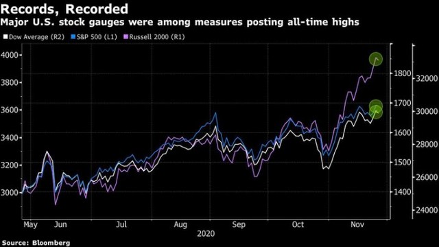 Biểu đồ 3 chỉ số chứng khoán chính của Mỹ Biểu đồ 3 chỉ số chứng khoán chính của Mỹ