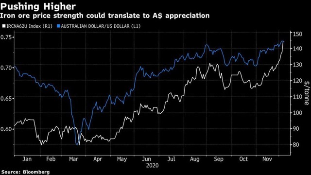Biểu đồ diễn biến giá quặng sắt và tỷ giá AUD/USD
