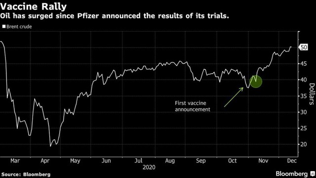 Biểu đồ giá dầu Brent