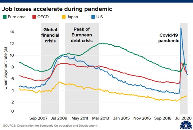 Tỷ lệ thất nghiệp của các quốc gia